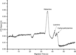 Graphical abstract: Direct detection of histamine in fish flesh using microchip electrophoresis with capacitively coupled contactless conductivity detection