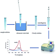 Graphical abstract: Spectrophotometric determination of cyclamate in artificial sweeteners and beverages after ultrasound-assisted emulsification microextraction