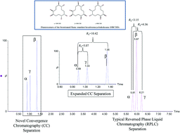 Graphical abstract: Rapid separation of hexabromocyclododecane diastereomers using a novel method combining convergence chromatography and tandem mass spectrometry