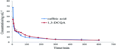 Graphical abstract: Simultaneous determination of 1,3-dicaffeoylquinic acid and caffeic acid in rat plasma by liquid chromatography/tandem mass spectrometry and its application to a pharmacokinetic study