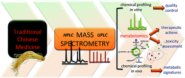 Graphical abstract: Mass spectrometry based molecular profile dissects the complexity of traditional Chinese medicine