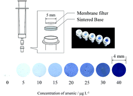 Graphical abstract: Visual colorimetry for determination of trace arsenic in groundwater based on improved molybdenum blue spectrophotometry