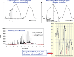 Graphical abstract: Automatic integration method for single and multiple peaks in the GC and GC-MS chromatograms of characteristic oil compounds