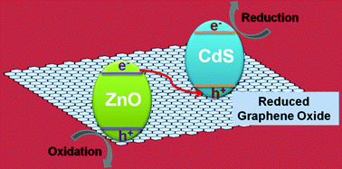 Graphical abstract: Light irradiation-assisted synthesis of ZnO–CdS/reduced graphene oxide heterostructured sheets for efficient photocatalytic H2 evolution
