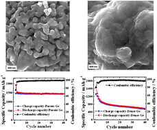 Graphical abstract: Tailoring nanostructures in micrometer size germanium particles to improve their performance as an anode for lithium ion batteries