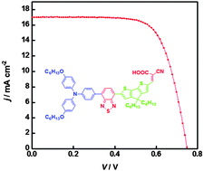 Graphical abstract: A benzothiazole–cyclopentadithiophene bridged D–A–π–A sensitizer with enhanced light absorption for high efficiency dye-sensitized solar cells