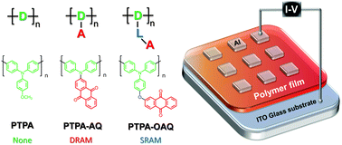 Graphical abstract: Side-chain and linkage-mediated effects of anthraquinone moieties on ambipolar poly(triphenylamine)-based volatile polymeric memory devices