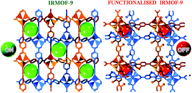 Graphical abstract: Does functionalisation enhance CO2 uptake in interpenetrated MOFs? An examination of the IRMOF-9 series