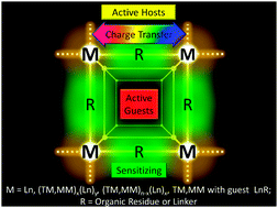 Graphical abstract: Lanthanide based tuning of luminescence in MOFs and dense frameworks – from mono- and multimetal systems to sensors and films