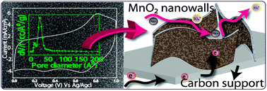Graphical abstract: Electrochemically grown nanoporous MnO2 nanowalls on a porous carbon substrate with enhanced capacitance through faster ionic and electrical mobility