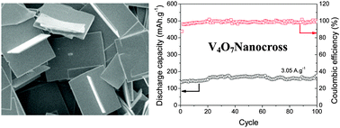 Graphical abstract: Additive-free synthesis of V4O7 hierarchical structures as high performance cathodes for lithium ion batteries