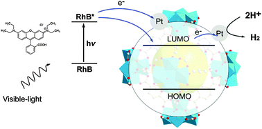 Graphical abstract: A dye-sensitized Pt@UiO-66(Zr) metal–organic framework for visible-light photocatalytic hydrogen production