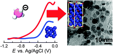 Graphical abstract: Synthesis and electrocatalytic performance of atomically ordered nickel carbide (Ni3C) nanoparticles