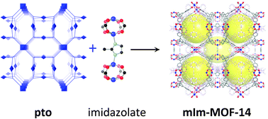 Graphical abstract: Connection of zinc paddle-wheels in a pto-type metal–organic framework with 2-methylimidazolate and subsequent incorporation of charged organic guests
