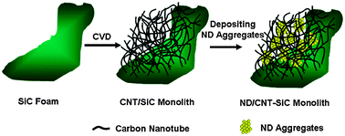 Graphical abstract: A nanodiamond/CNT–SiC monolith as a novel metal free catalyst for ethylbenzene direct dehydrogenation to styrene