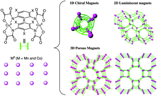 Graphical abstract: Oxamato-based coordination polymers: recent advances in multifunctional magnetic materials