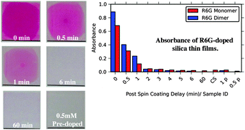 Graphical abstract: Kinetic approach to hyper-doped optical quality thin films