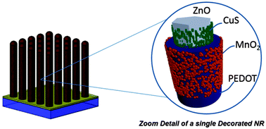 Graphical abstract: Vertically aligned ZnO@CuS@PEDOT core@shell nanorod arrays decorated with MnO2 nanoparticles for a high-performance and semi-transparent supercapacitor electrode