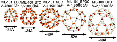 Graphical abstract: Extended and functionalized porous iron(iii) tri- or dicarboxylates with MIL-100/101 topologies