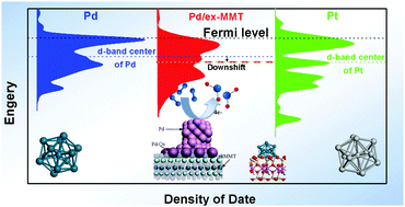 Graphical abstract: Enhanced stability and activity with Pd–O junction formation and electronic structure modification of palladium nanoparticles supported on exfoliated montmorillonite for the oxygen reduction reaction
