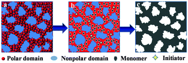 Graphical abstract: Template-free synthesis of mesoporous polymers
