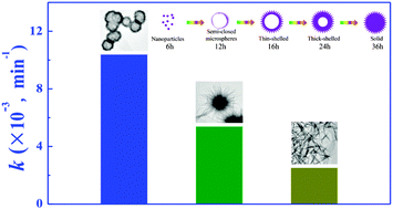 Graphical abstract: Mesoporous W18O49 hollow spheres as highly active photocatalysts