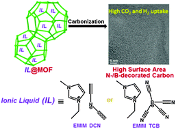 Graphical abstract: From ionic-liquid@metal–organic framework composites to heteroatom-decorated large-surface area carbons: superior CO2 and H2 uptake