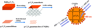 Graphical abstract: g-C3N4 quantum dots: direct synthesis, upconversion properties and photocatalytic application