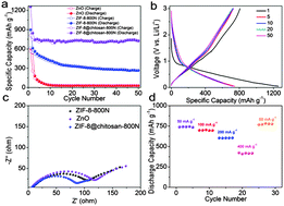 Graphical abstract: A novel anode material derived from organic-coated ZIF-8 nanocomposites with high performance in lithium ion batteries