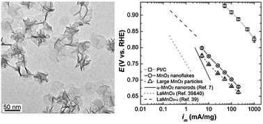 Graphical abstract: Ultrathin MnO2 nanoflakes as efficient catalysts for oxygen reduction reaction