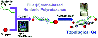 Graphical abstract: Pillar[5]arene-based nonionic polyrotaxanes and a topological gel prepared from cyclic host liquids