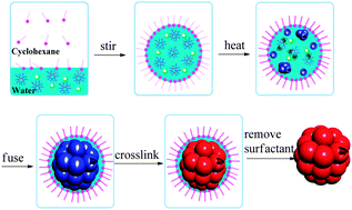 Graphical abstract: Biodegradable large compound vesicles with controlled size prepared via the self-assembly of branched polymers in nanodroplet templates