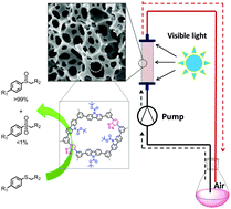 Graphical abstract: Highly porous conjugated polymers for selective oxidation of organic sulfides under visible light