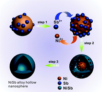 Graphical abstract: NiSb alloy hollow nanospheres as anode materials for rechargeable lithium ion batteries