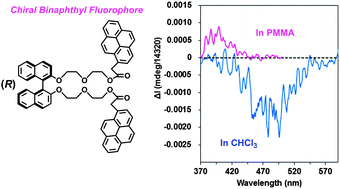 Graphical abstract: Nonclassical dual control of circularly polarized luminescence modes of binaphthyl–pyrene organic fluorophores in fluidic and glassy media