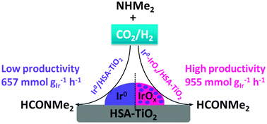 Graphical abstract: Partially reduced iridium oxide clusters dispersed on titania as efficient catalysts for facile synthesis of dimethylformamide from CO2, H2 and dimethylamine