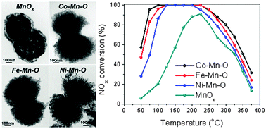 Graphical abstract: Low-temperature synthesis of Mn-based mixed metal oxides with novel fluffy structures as efficient catalysts for selective reduction of nitrogen oxides by ammonia