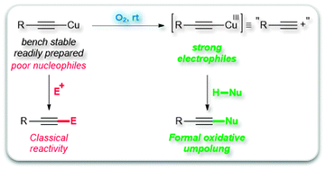 Graphical abstract: Turning unreactive copper acetylides into remarkably powerful and mild alkyne transfer reagents by oxidative umpolung