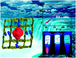 Graphical abstract: A super water-stable europium–organic framework: guests inducing low-humidity proton conduction and sensing of metal ions