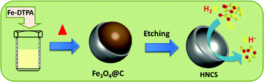 Graphical abstract: Hollow nitrogen-doped carbon spheres as efficient and durable electrocatalysts for oxygen reduction