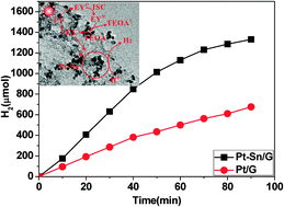 Graphical abstract: Robust Pt–Sn alloy decorated graphene nanohybrid cocatalyst for photocatalytic hydrogen evolution