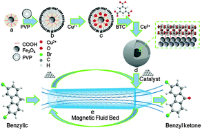 Graphical abstract: Facile fabrication of magnetically recyclable metal–organic framework nanocomposites for highly efficient and selective catalytic oxidation of benzylic C–H bonds
