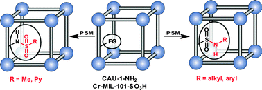 Graphical abstract: Sulfonyl chlorides as an efficient tool for the postsynthetic modification of Cr-MIL-101-SO3H and CAU-1-NH2