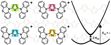 Graphical abstract: Electronic coupling mediated by furan, thiophene, selenophene and tellurophene in a homologous series of organic mixed valence compounds