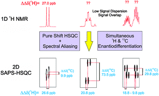 Graphical abstract: Simultaneous 1H and 13C NMR enantiodifferentiation from highly-resolved pure shift HSQC spectra