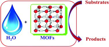 Graphical abstract: Catalysis by metal–organic frameworks in water