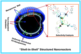 Graphical abstract: A mesoporous “shell-in-shell” structured nanocatalyst with large surface area, enhanced synergy, and improved catalytic performance for Suzuki–Miyaura coupling reaction