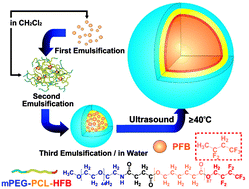 Graphical abstract: Phase-transition contrast nanocapsules triggered by low-intensity ultrasound
