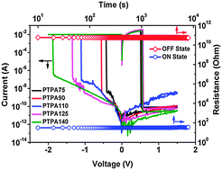 Graphical abstract: Thermally-stable resistive switching with a large ON/OFF ratio achieved in poly(triphenylamine)