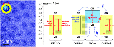 Graphical abstract: Type-II core–shell Si–CdS nanocrystals: synthesis and spectroscopic and electrical properties